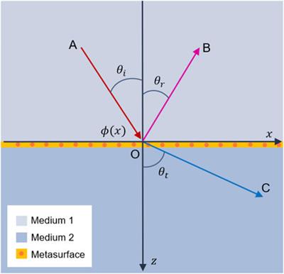 Tunable, reconfigurable, and programmable acoustic metasurfaces: A review